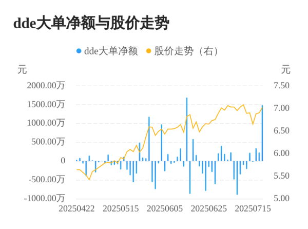 汇盈策略 永安林业主力资金持续净流入，3日共净流入2062.38万元