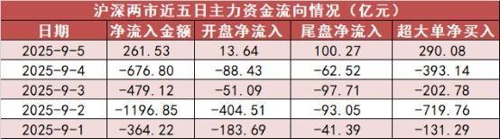 云资管 【5日资金路线图】电力设备板块净流入超365亿元居首 龙虎榜机构抢筹多股