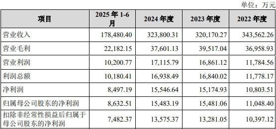 易配宝 道生天合上市募7.9亿首日涨396% 近3年现金流2年为负